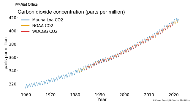 A met office graph displaying a linear increase in Carbon Dioxide concentration in parts per million from the years 1960 to 2020